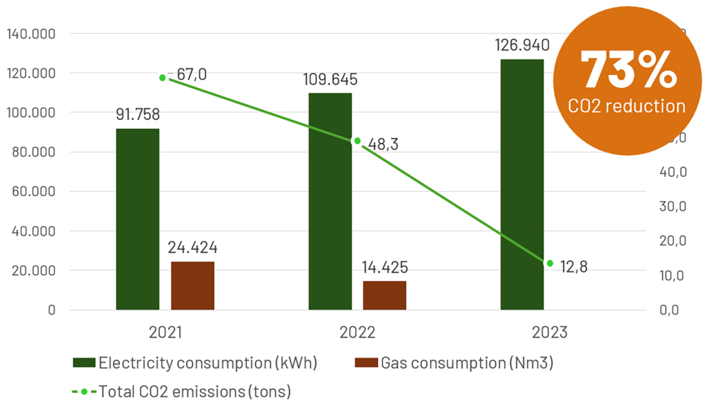 Graph showing 73% CO2 reduction since 2022