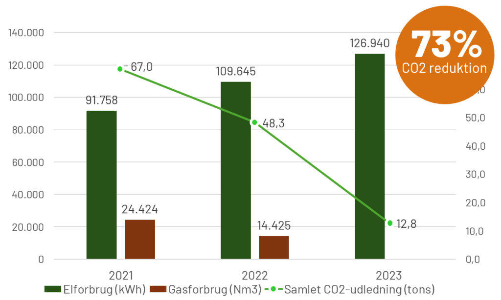 Graf - 75% CO2 reduktion siden 2021